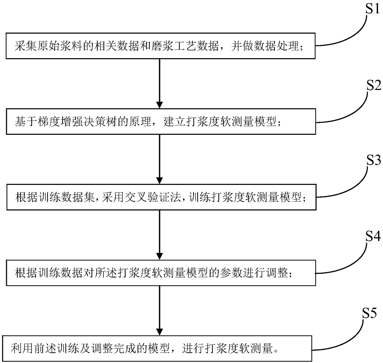 Soft measurement method for beating degree of papermaking process based on gradient enhanced regression tree