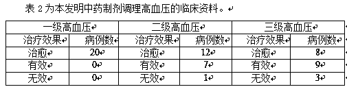 A traditional Chinese medicine health care preparation for regulating hypertension