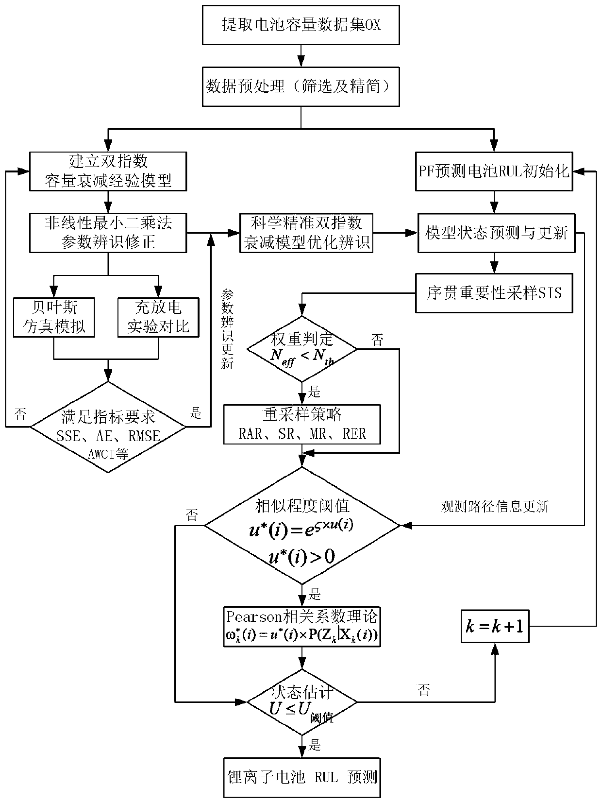 Lithium ion battery residual life prediction method based on fusion of improved particle filtering and double-exponential recession empirical physical model