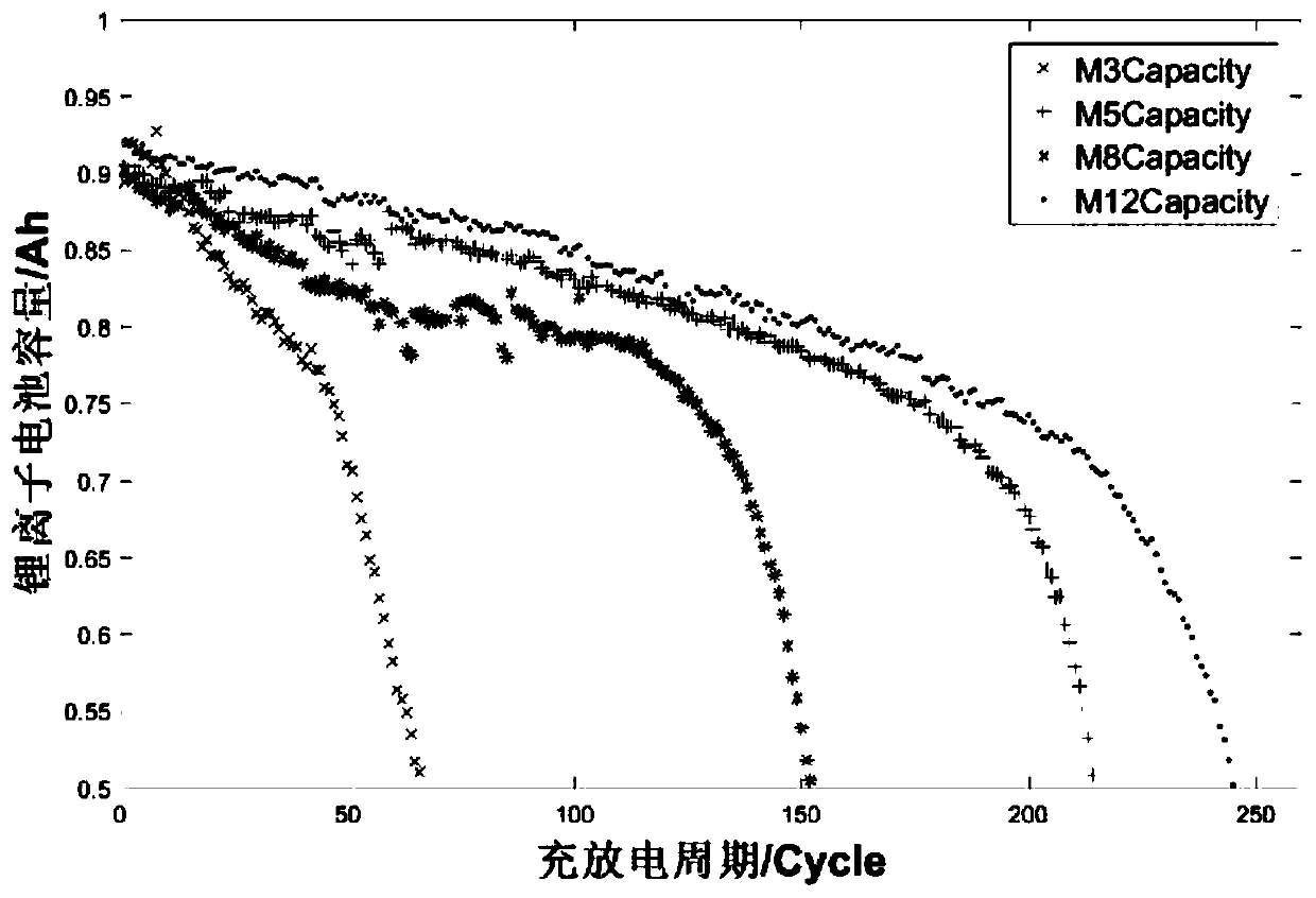 Lithium ion battery residual life prediction method based on fusion of improved particle filtering and double-exponential recession empirical physical model