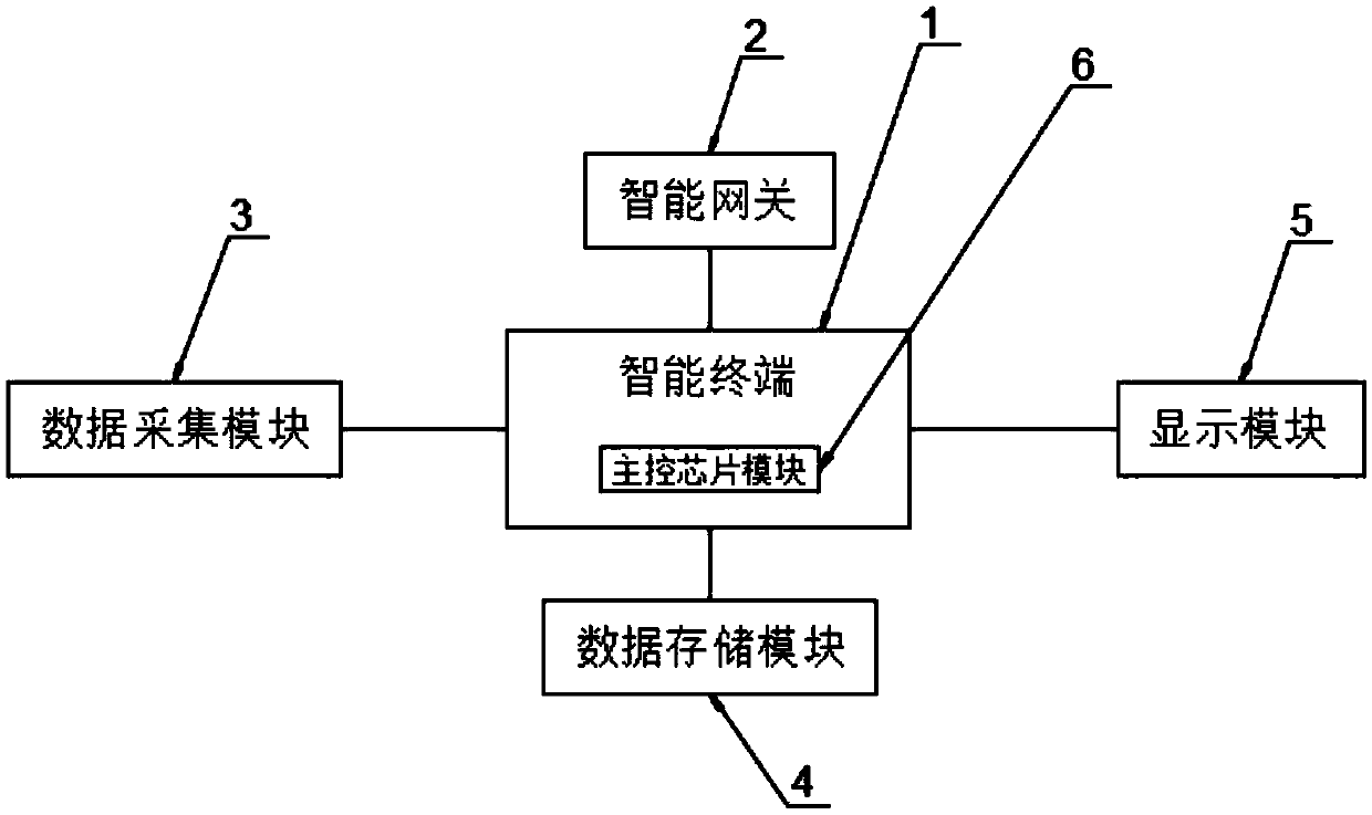 Internet-of-things (IoT) temperature collection system