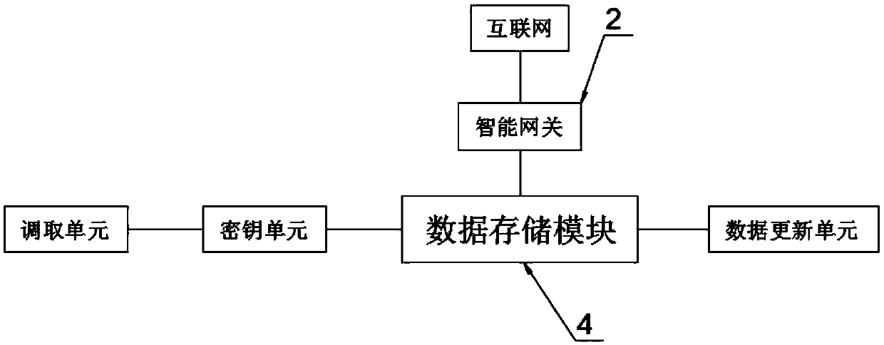 Internet-of-things (IoT) temperature collection system