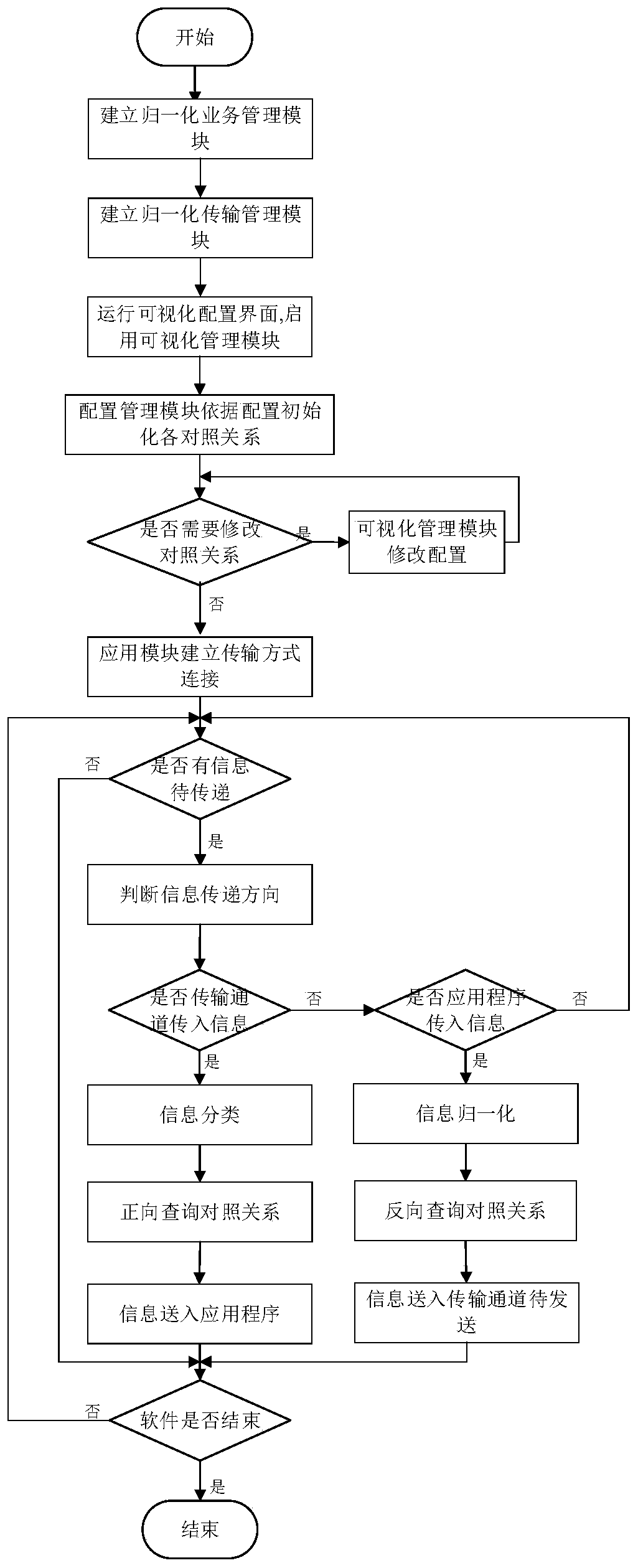 A visual multi-state information transmission service architecture design system