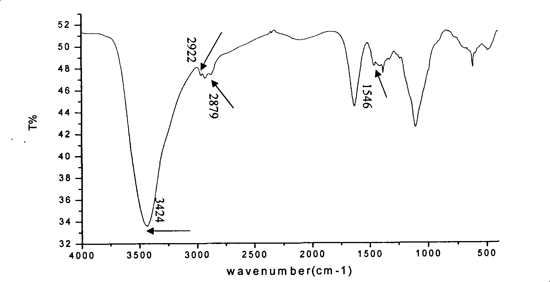 Preparation method of temperature sensitivity chitosan derivate-hydroxybutyl chitosan