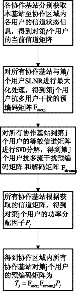 Adaptive joint linear precoding method applicable to multi-base station coordination