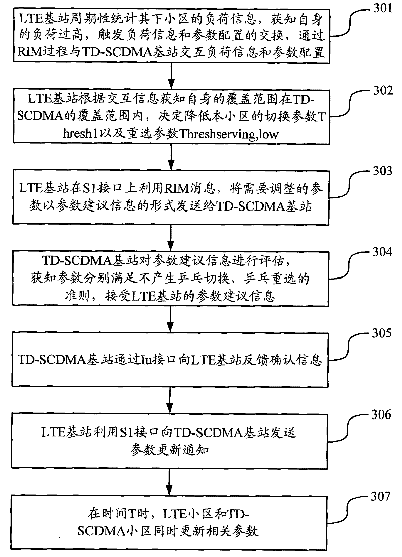 Method and device for adjusting mobility parameters