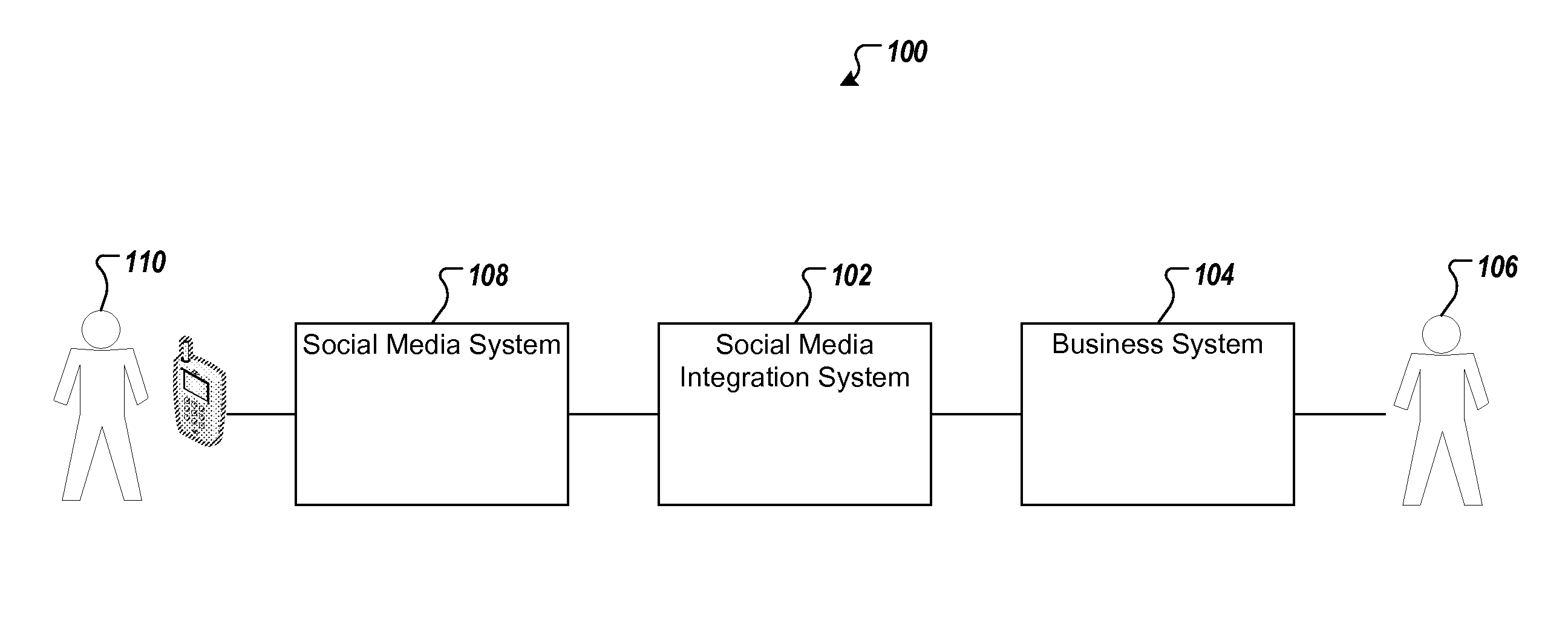 Social media integration platform