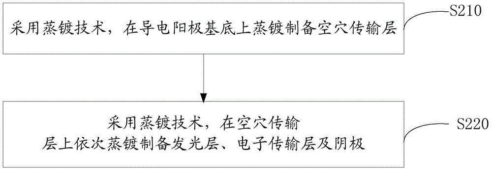 Organic electroluminescent device and preparation method thereof