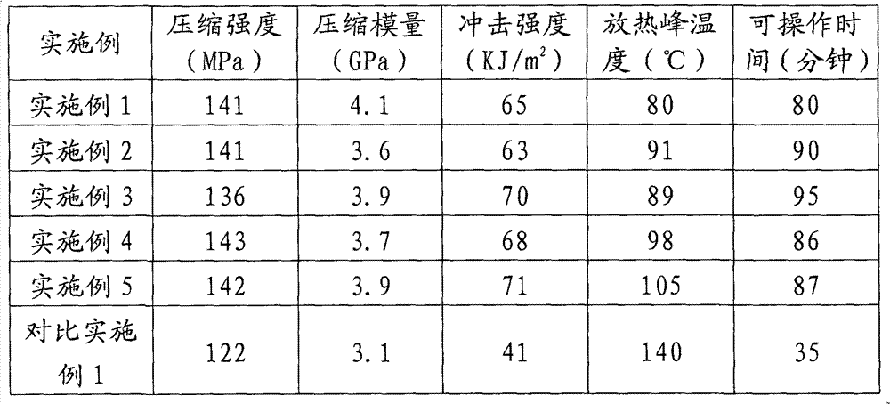 High impact-resistant epoxy resin filling adhesive and preparation method thereof