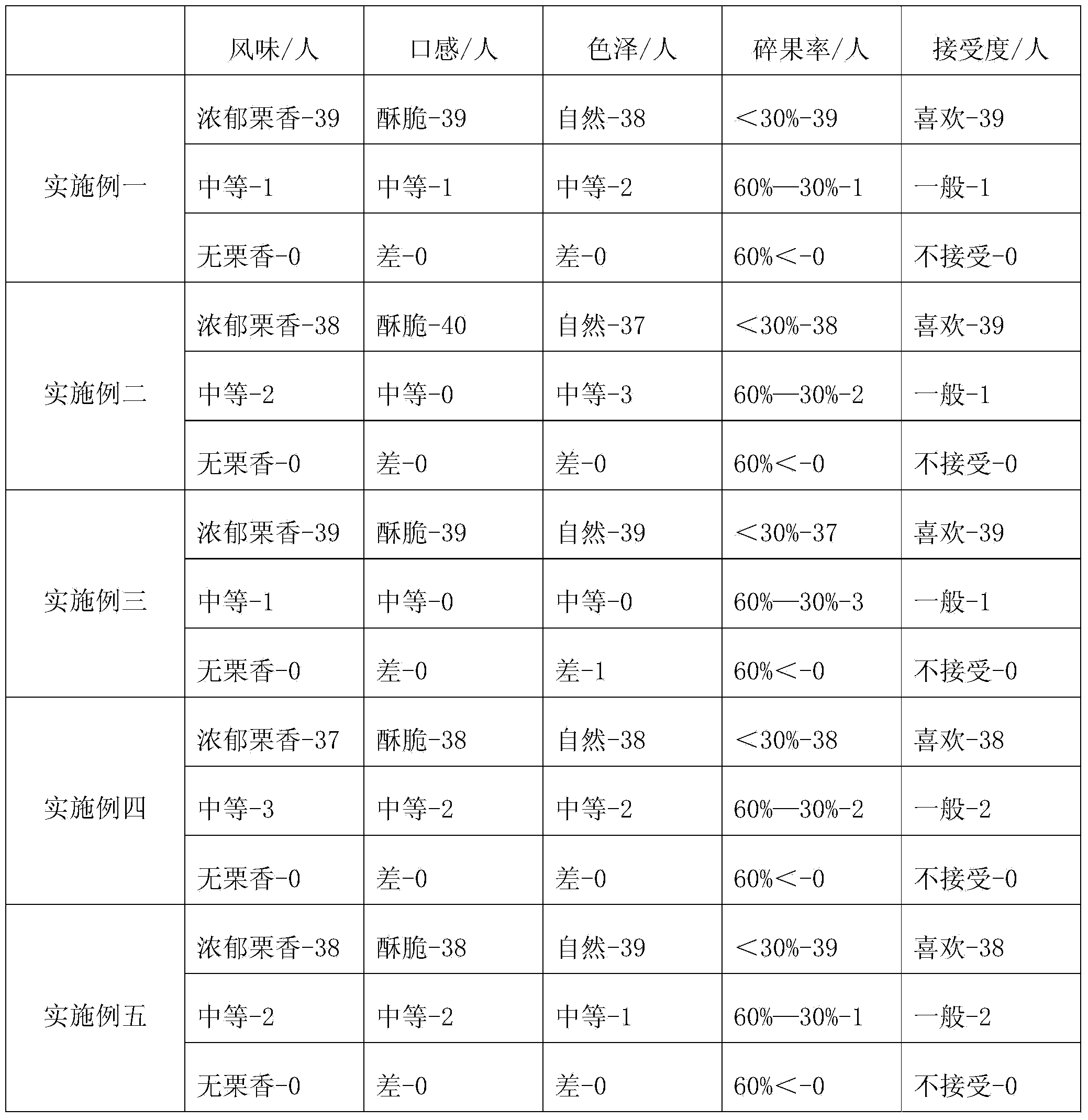 Preparation method of crisp chestnut kernel and product thereof