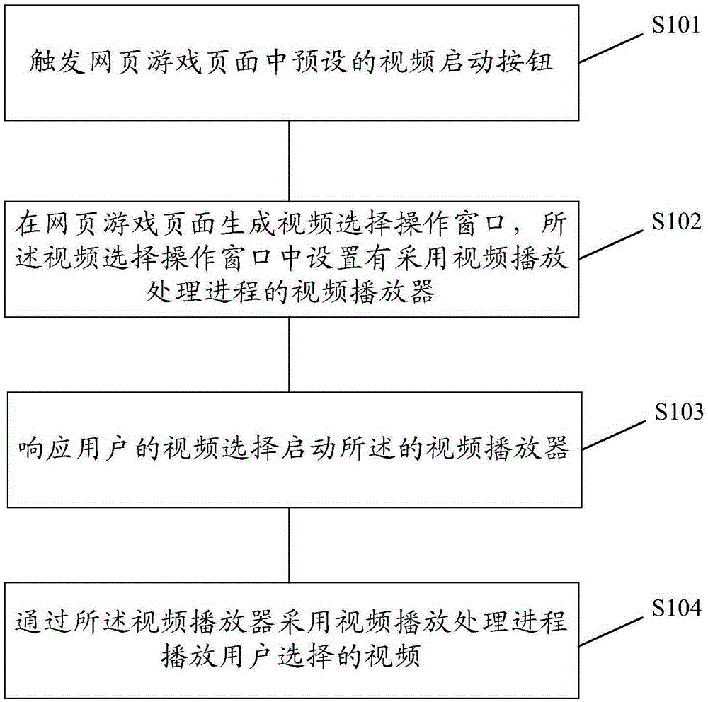 Method and device of playing video in webpage game