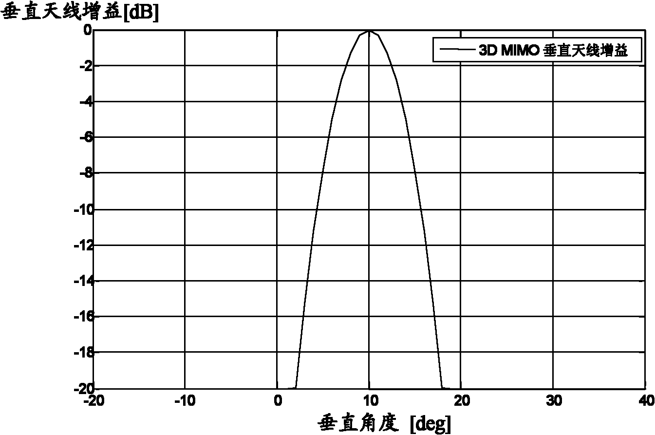 Method and device for adjusting three dimensional (3D) multiple-input-multiple-output (MIMO) downward inclination angles and base station