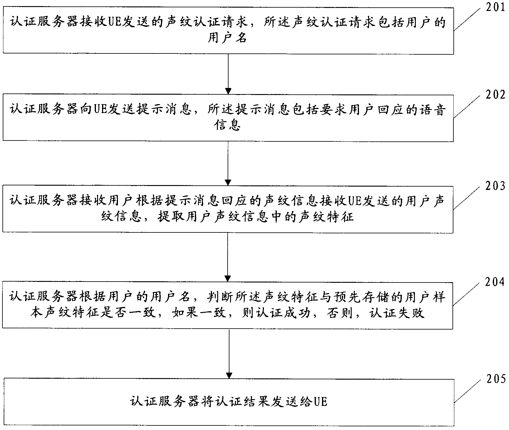 Method, device and system for identity authentication