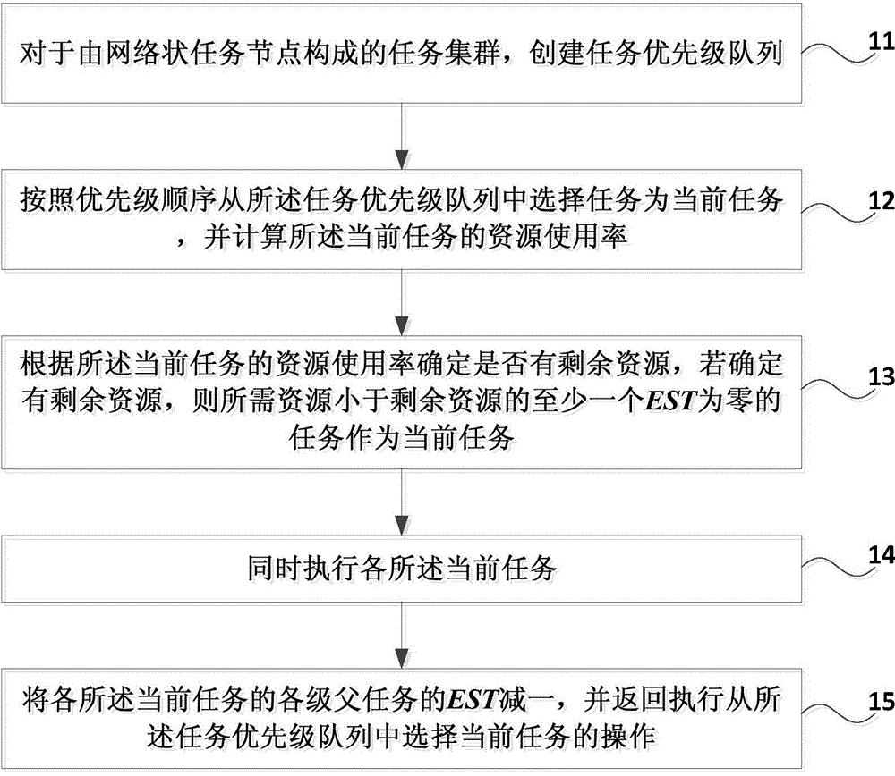 Task scheduling method and device