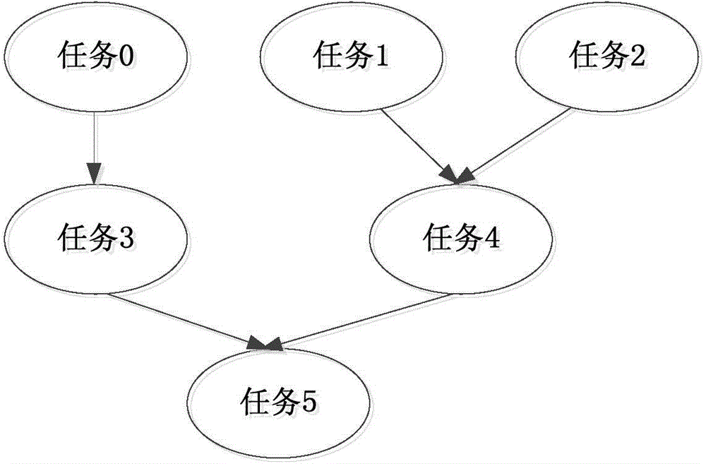 Task scheduling method and device