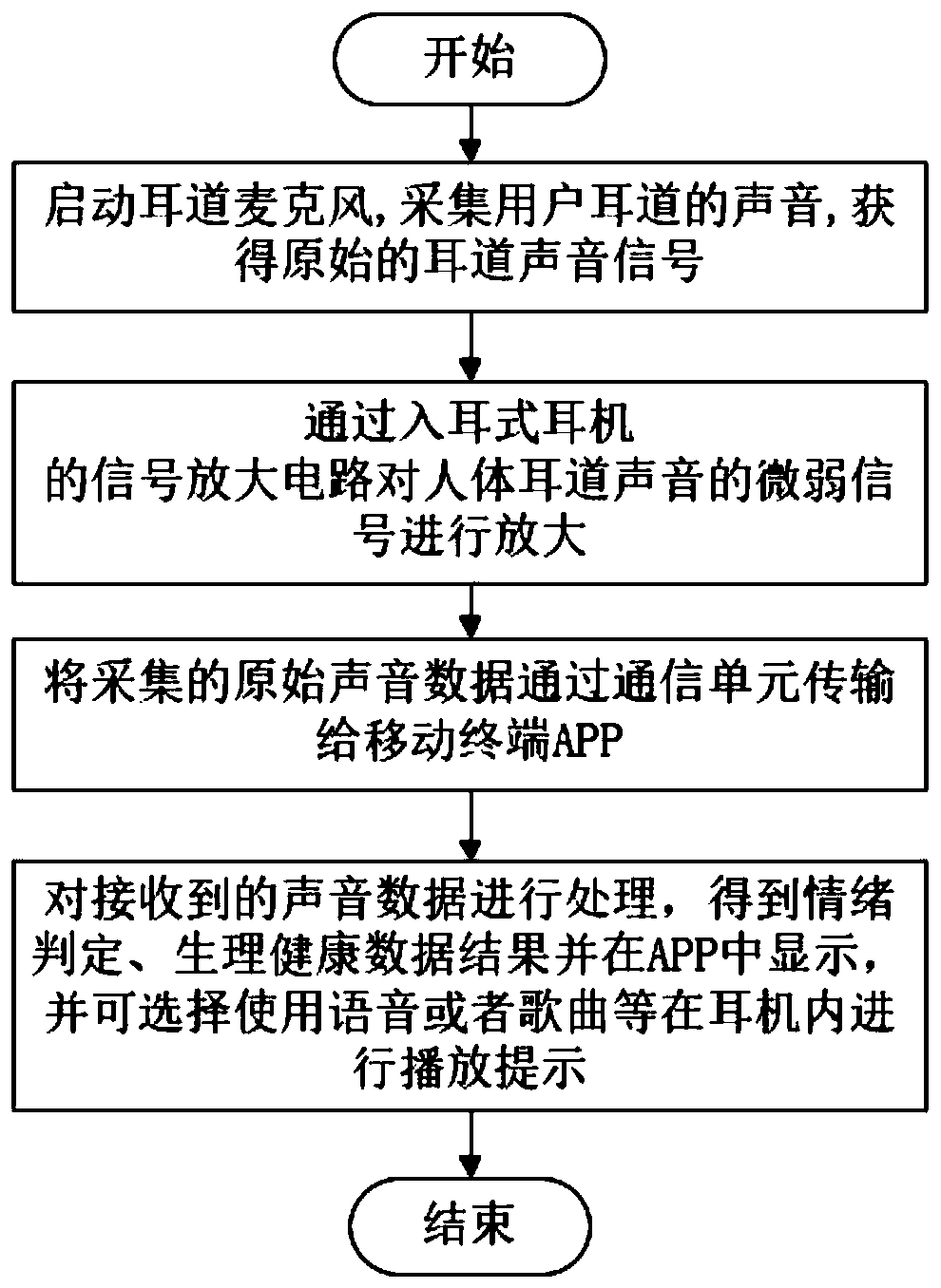 Intelligent earphone and emotional and physiological health monitoring method based on intelligent earphone