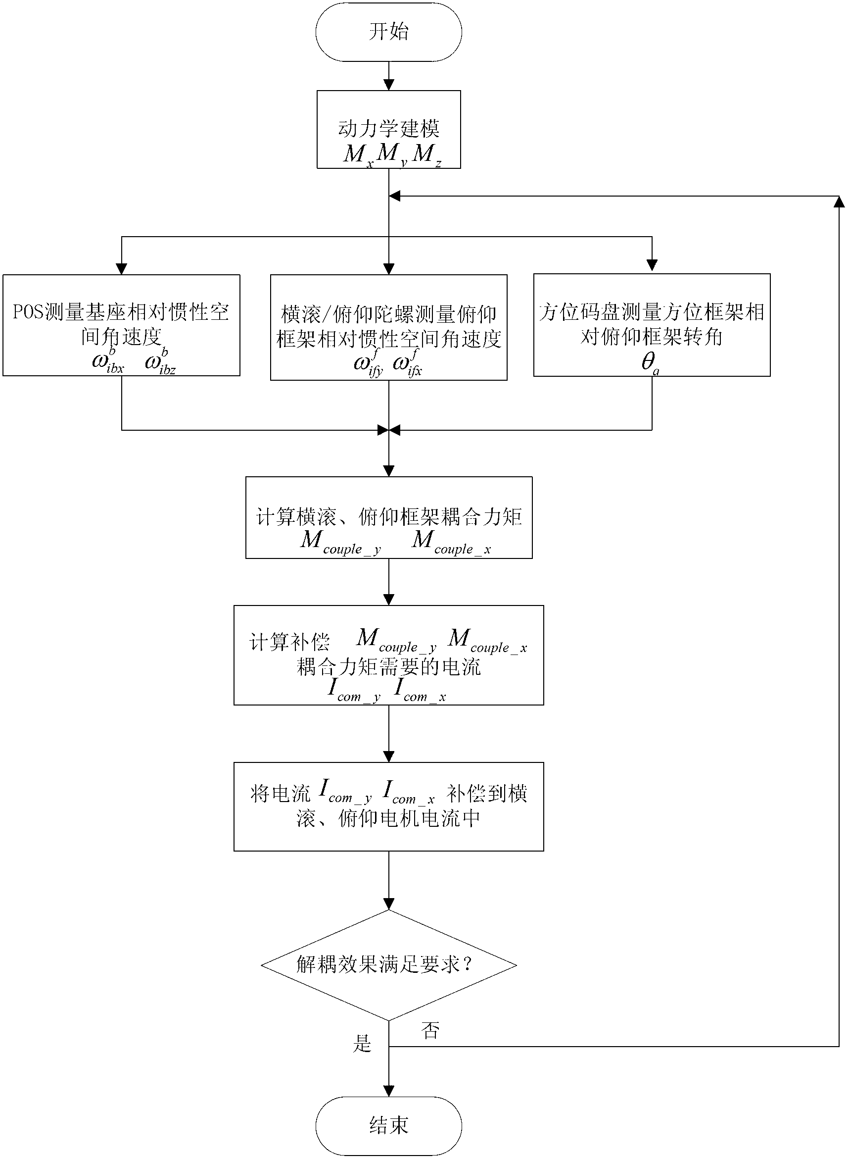 Method for estimating and compensating coupling torque of aerial remote sensing inertially stabilized platform