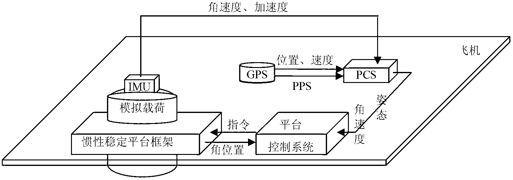 Method for estimating and compensating coupling torque of aerial remote sensing inertially stabilized platform