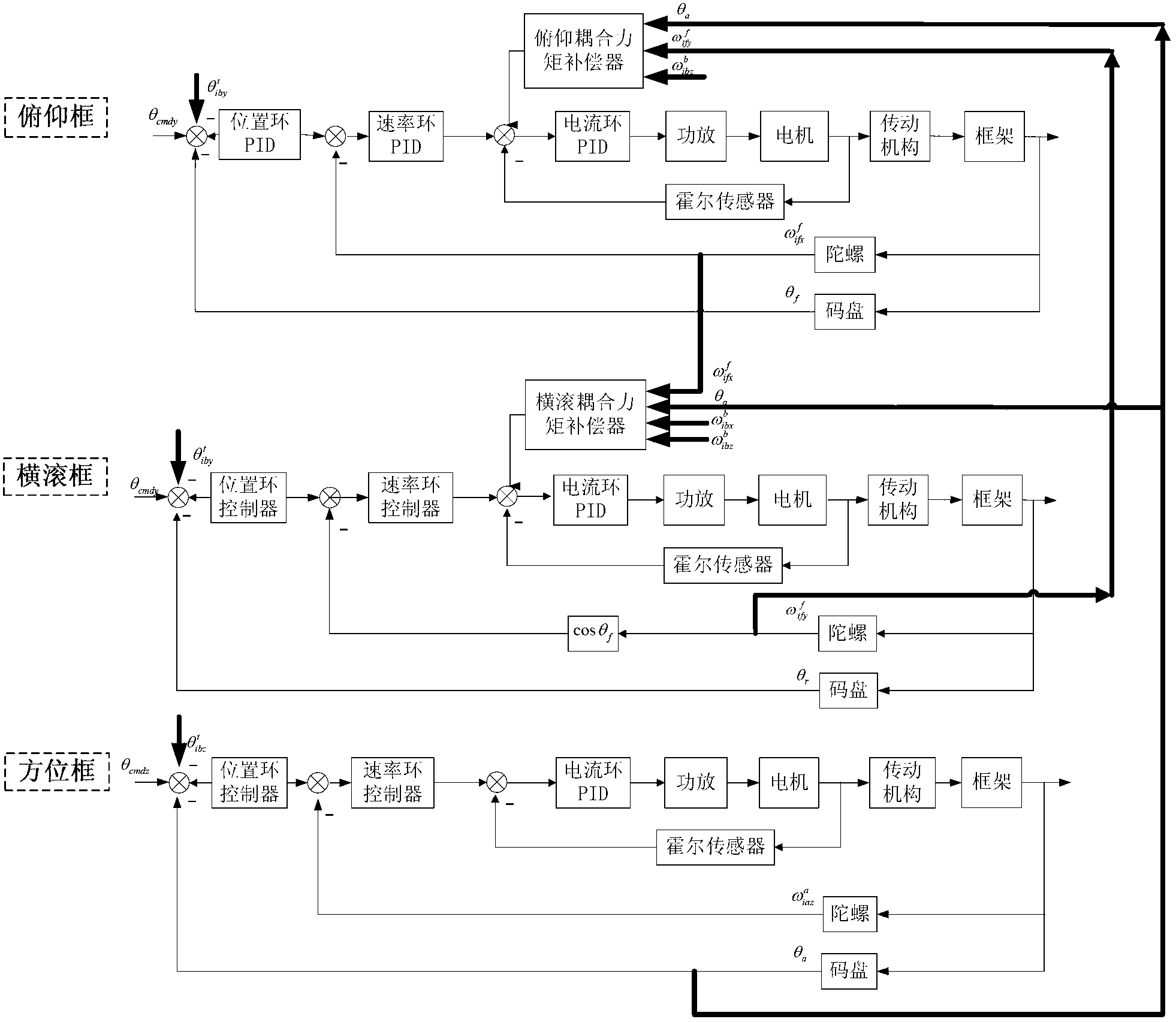 Method for estimating and compensating coupling torque of aerial remote sensing inertially stabilized platform