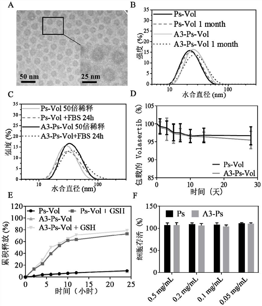 PLK1 inhibitor-loaded polymer vesicle drug and preparation method and application thereof