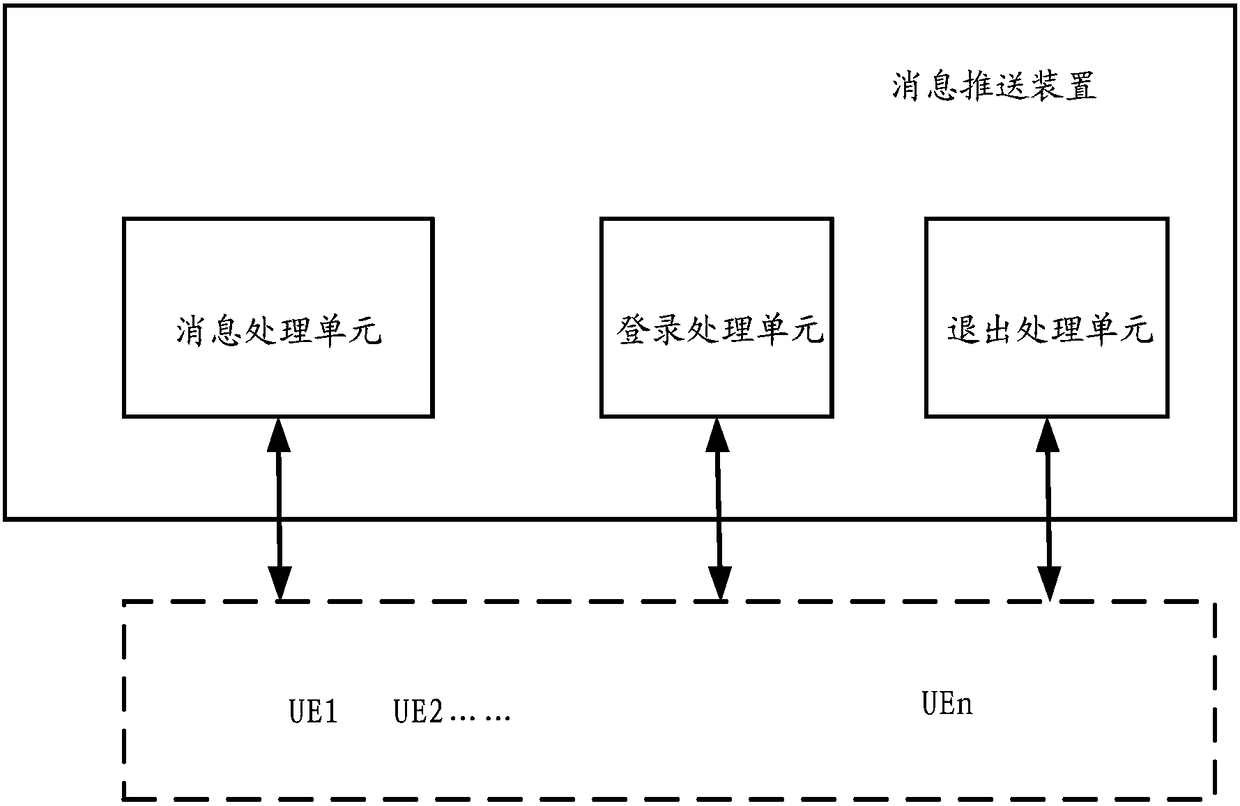 Message pushing method and device