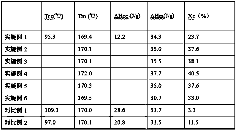 Method for preparing high-crystallinity polylactic acid material or article with high crystallization rate