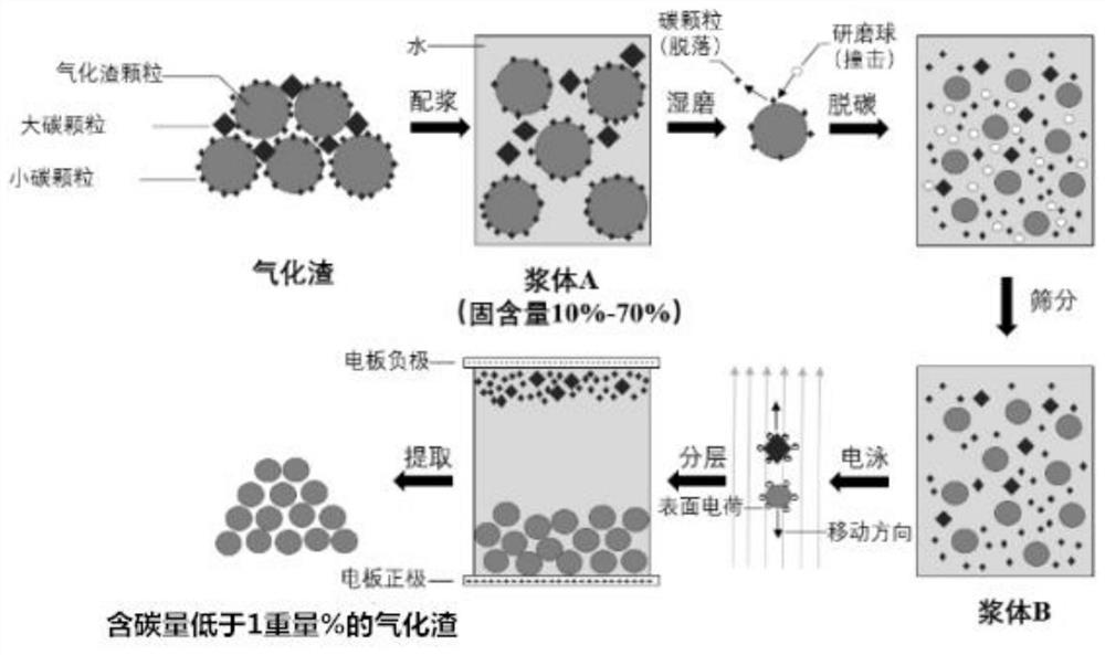 Method for removing carbon from gasification slag