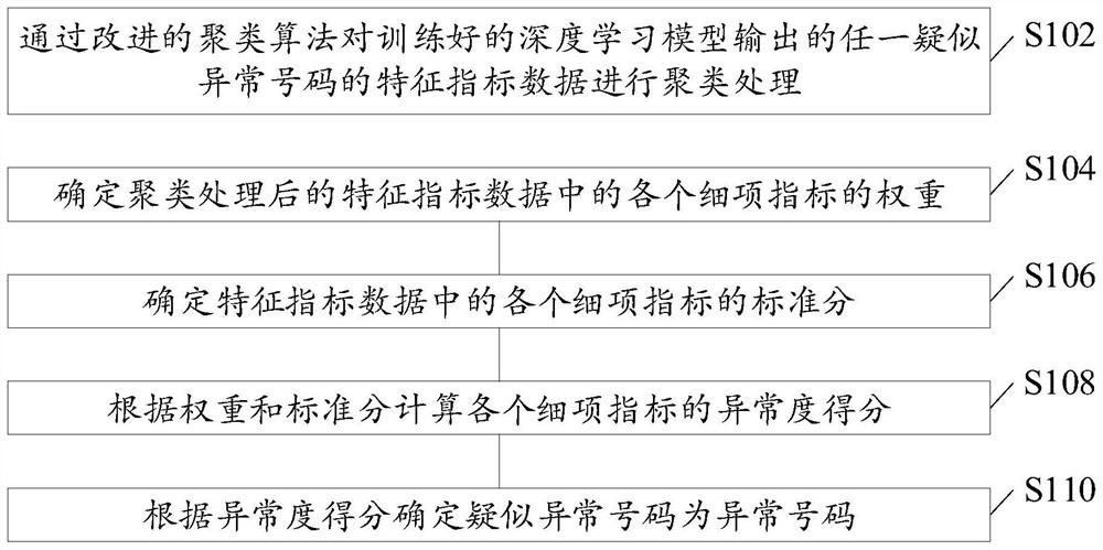 Abnormal communication number identification method and device, electronic equipment and readable medium