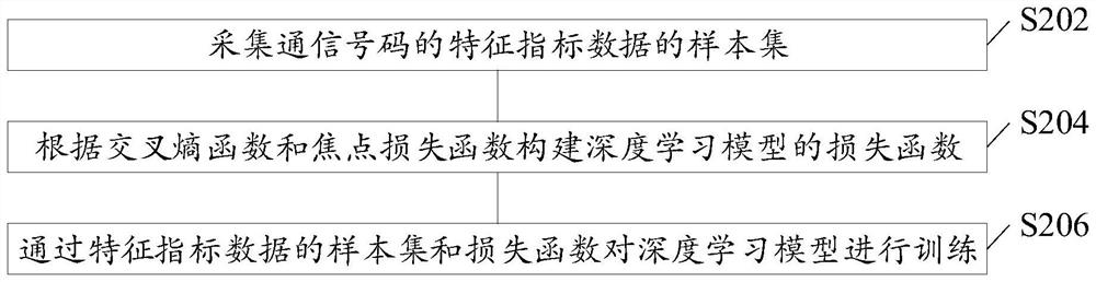 Abnormal communication number identification method and device, electronic equipment and readable medium