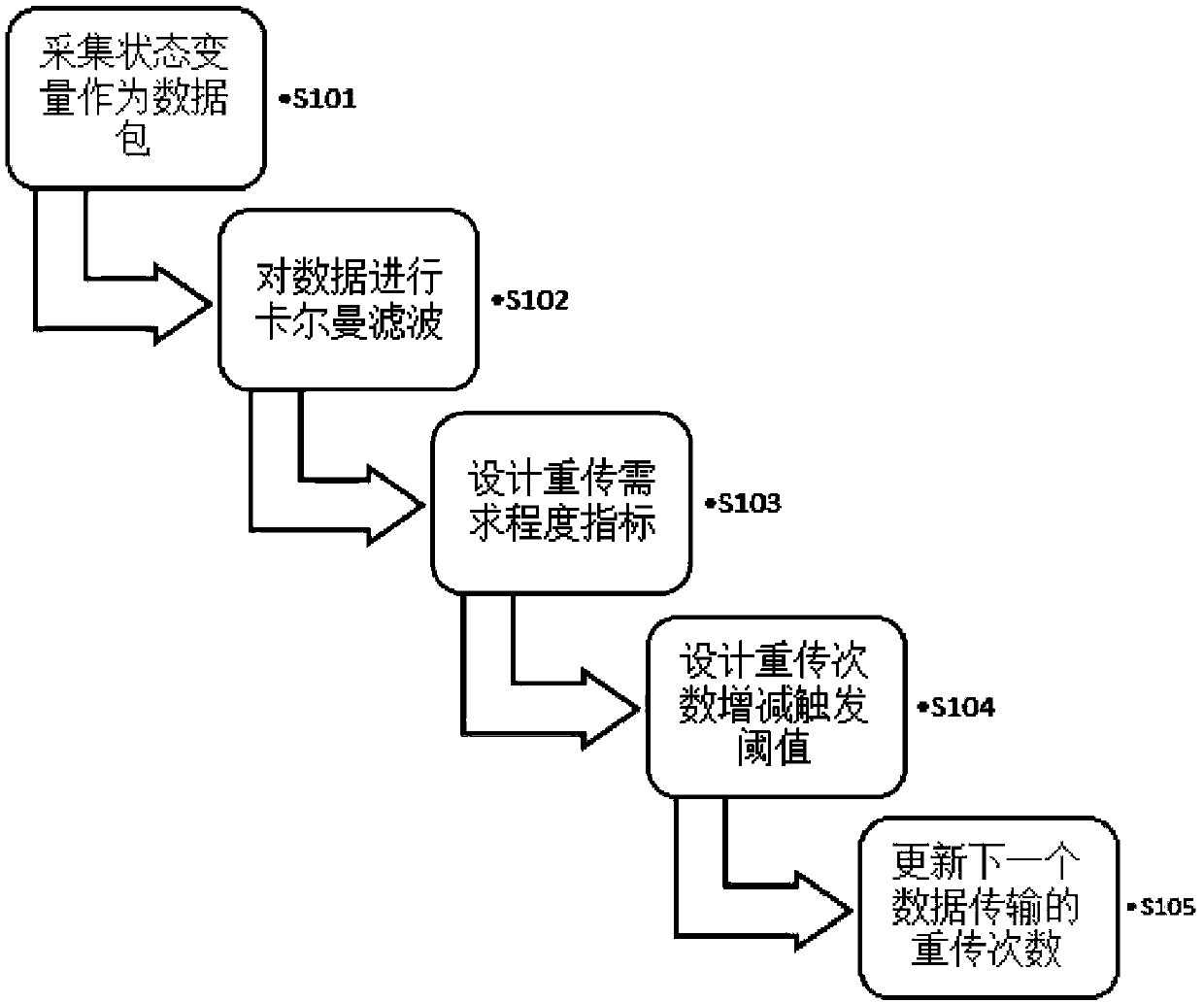 Retransmission times dynamic adjustment method based on real-time packet loss information triggering