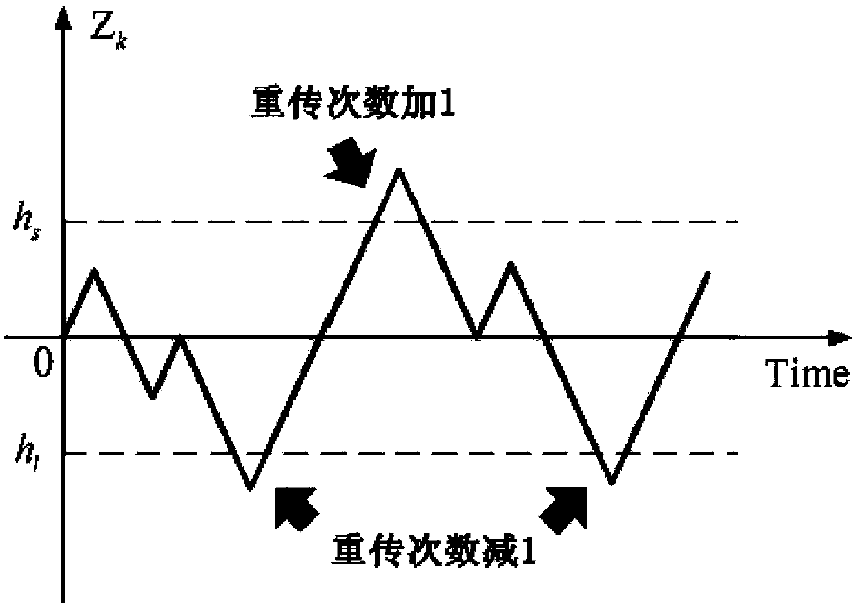 Retransmission times dynamic adjustment method based on real-time packet loss information triggering