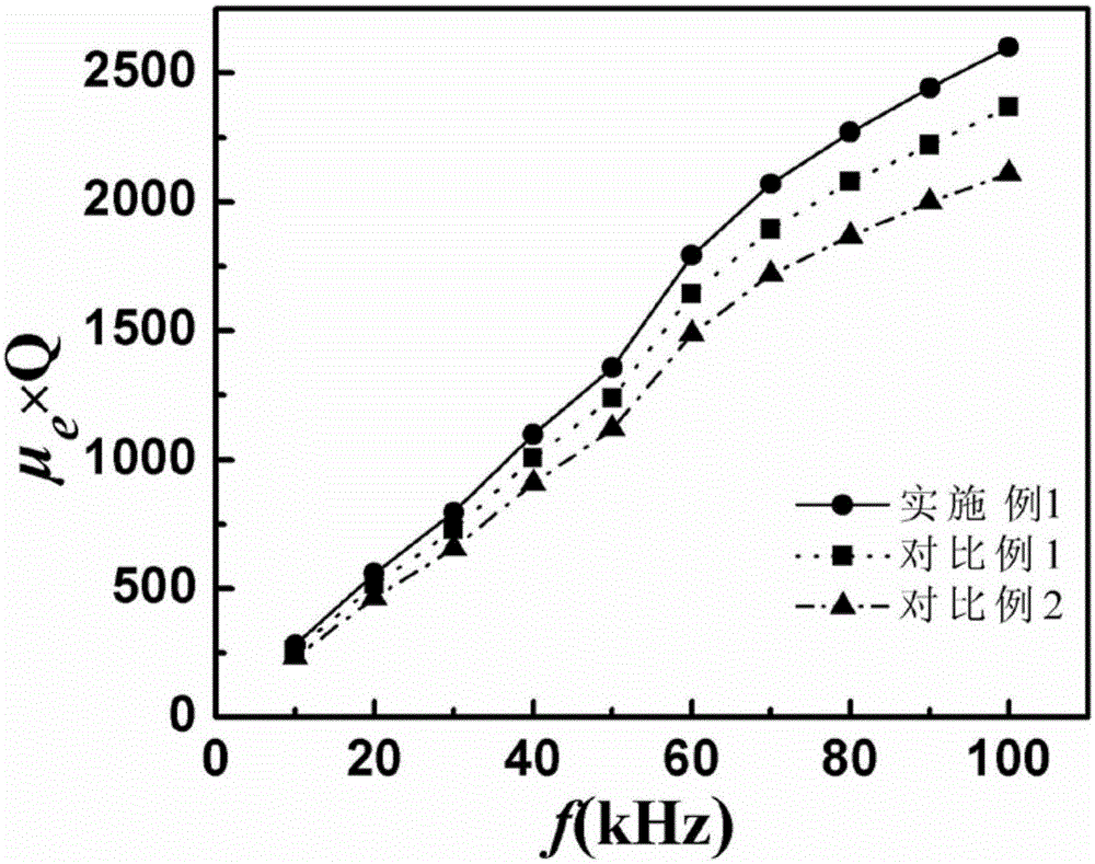 Preparation method of circle-oriented non-crystal magnetic powder core