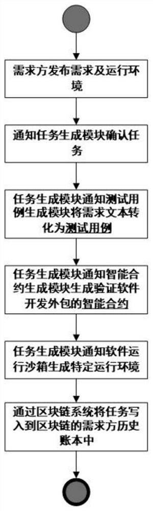 Block chain-based software development outsourcing control system and implementation method