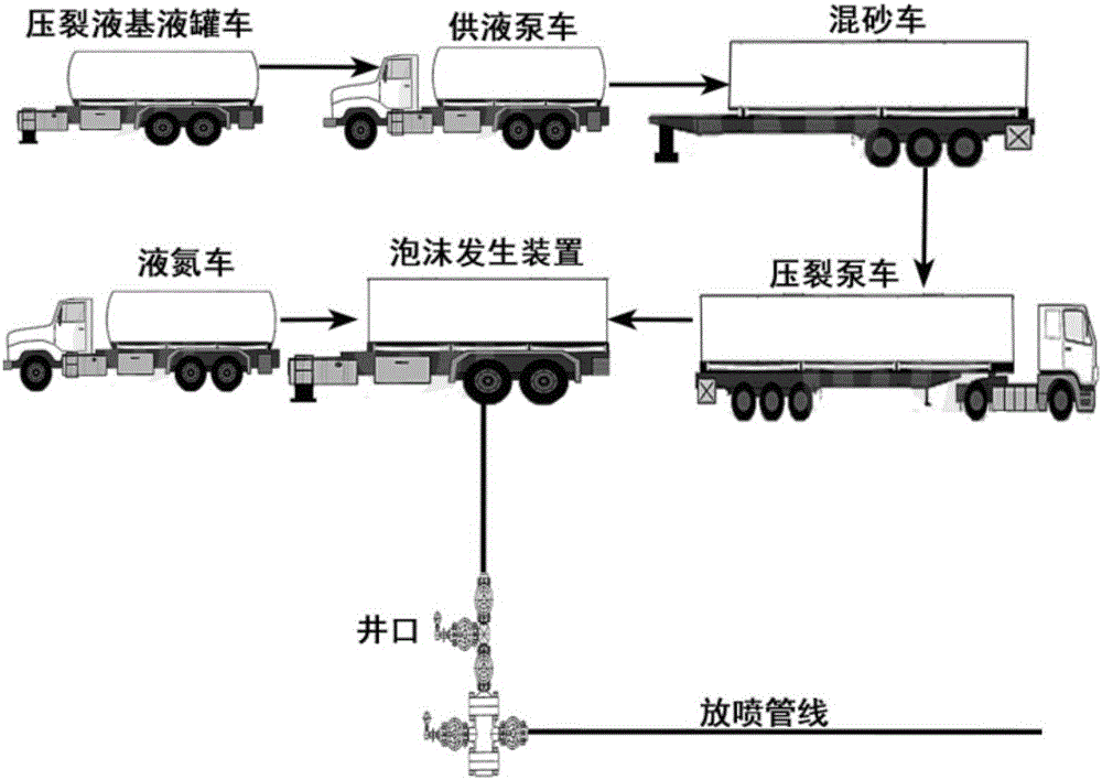 A method for forming nitrogen foam surface for oil and gas well fracturing