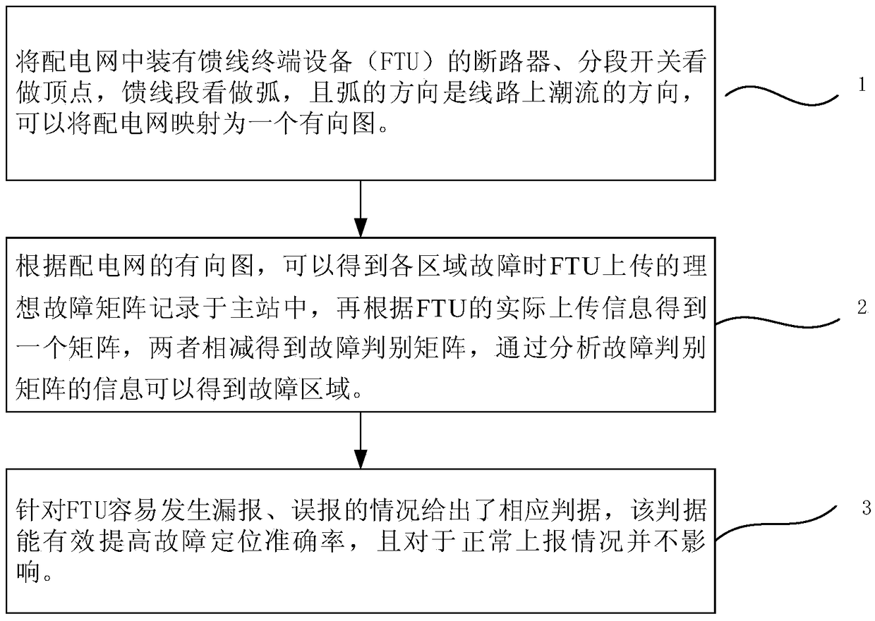 Distribution network fault location method with high fault-tolerant rate