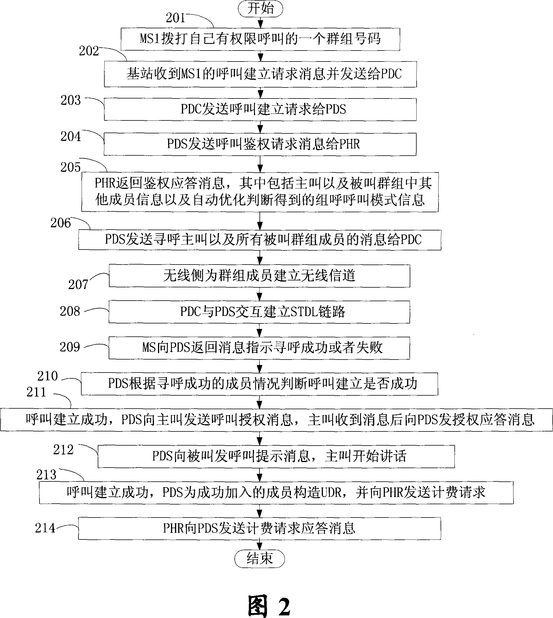 Group calling call mode automatically optimized method used for CDMA digital cluster system