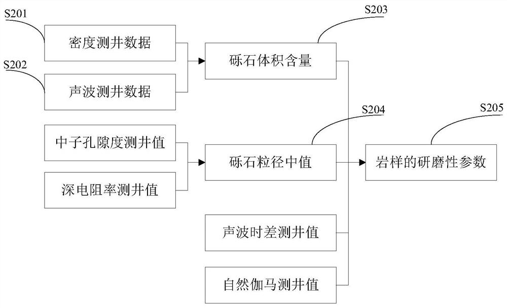 Evaluation method and correction method of rock abrasiveness parameters in conglomerate formation