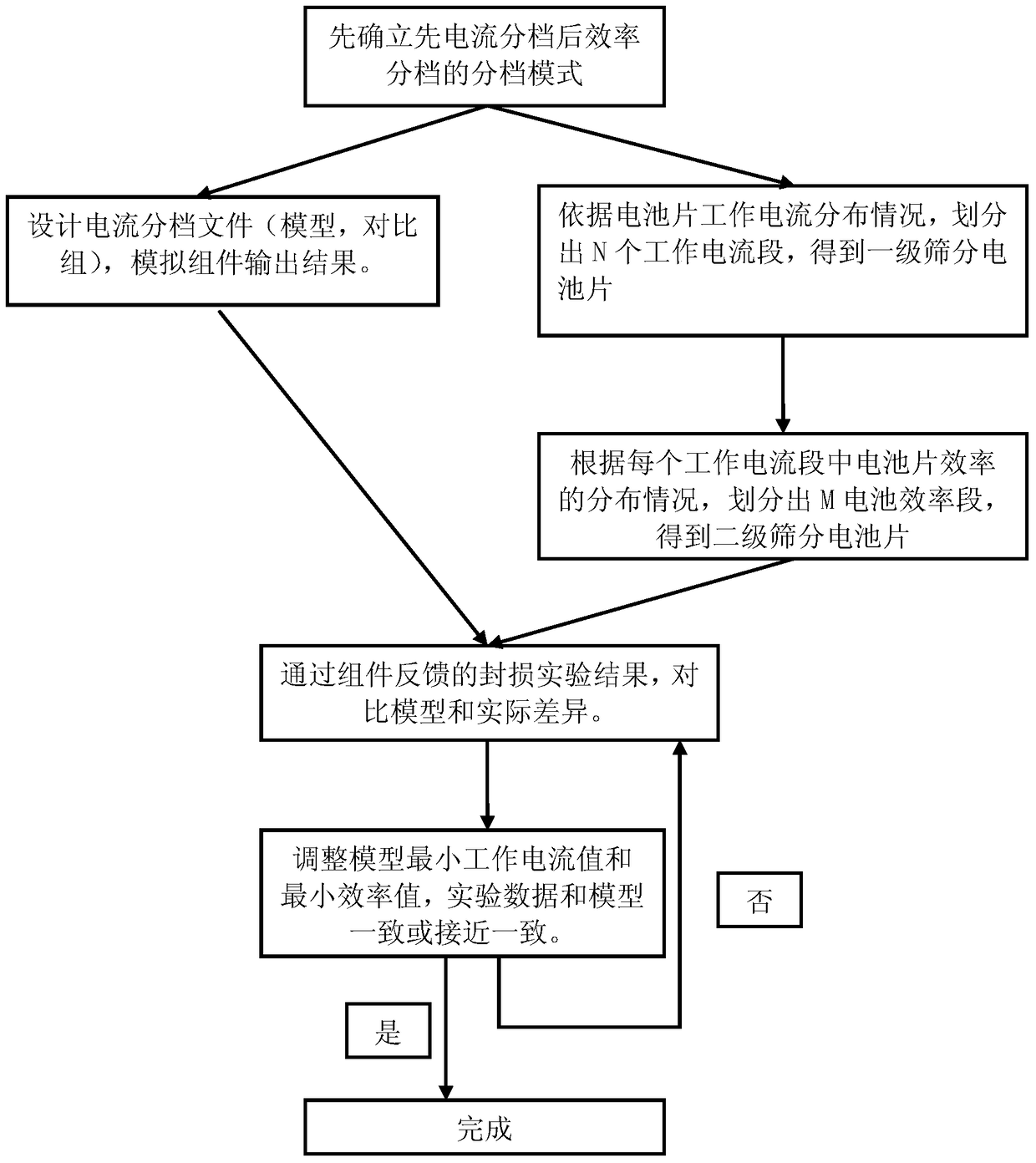 A new type of crystalline silicon solar cell test classification method