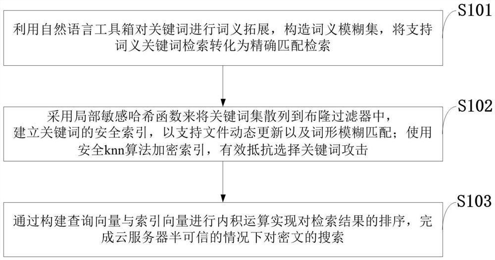 Searchable encryption method and system supporting word form and meaning fuzzy retrieval in cloud environment