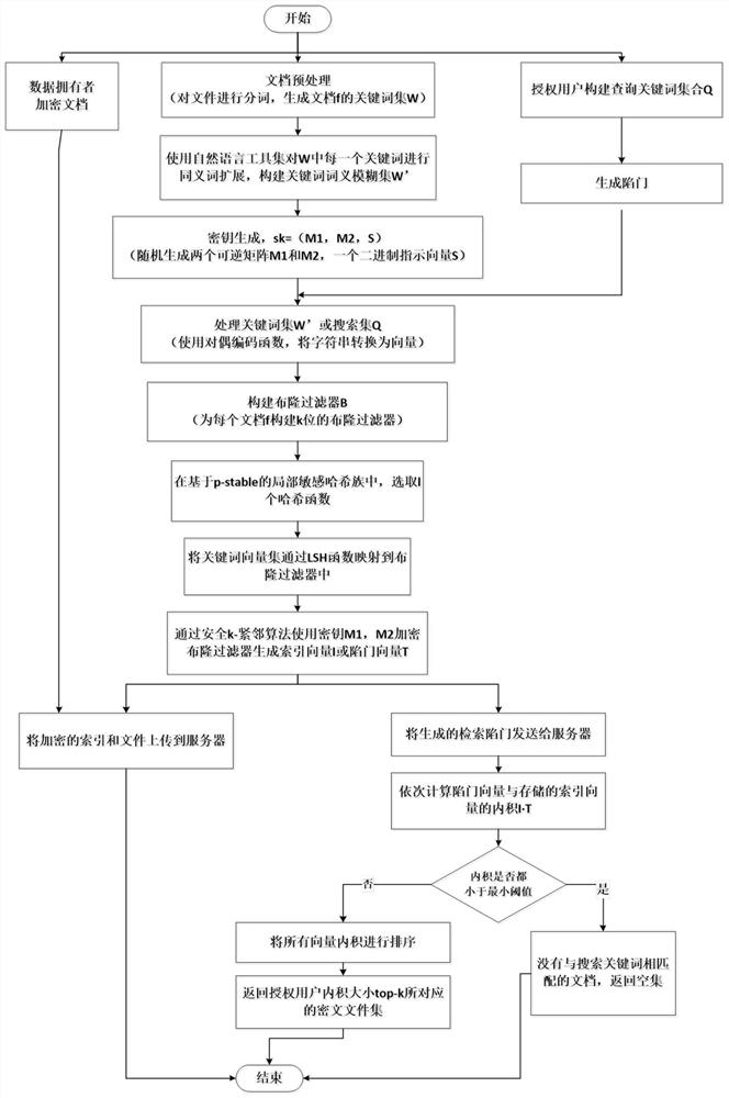 Searchable encryption method and system supporting word form and meaning fuzzy retrieval in cloud environment