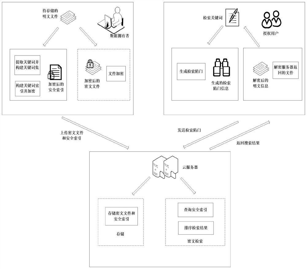 Searchable encryption method and system supporting word form and meaning fuzzy retrieval in cloud environment