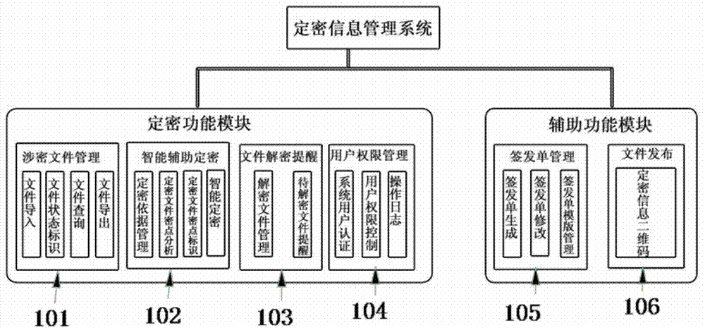 Secret-level setting information management system and secret-level setting information management method