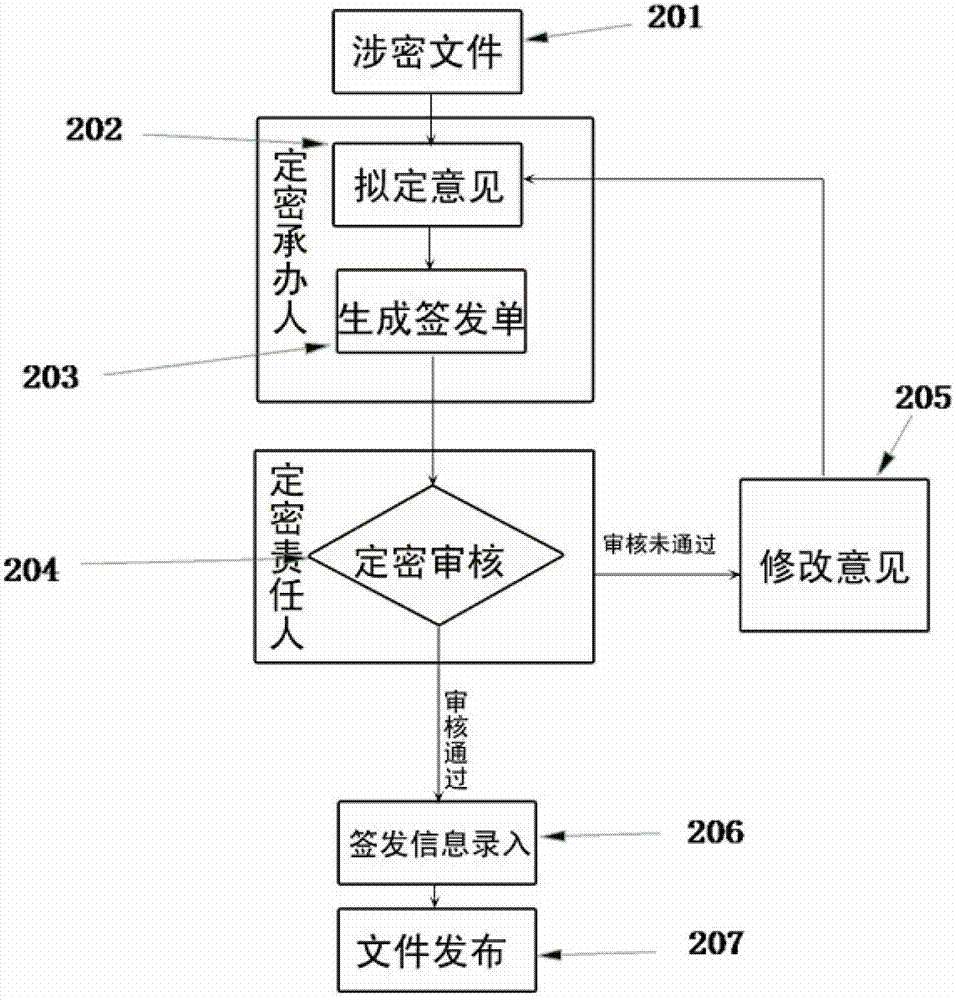 Secret-level setting information management system and secret-level setting information management method