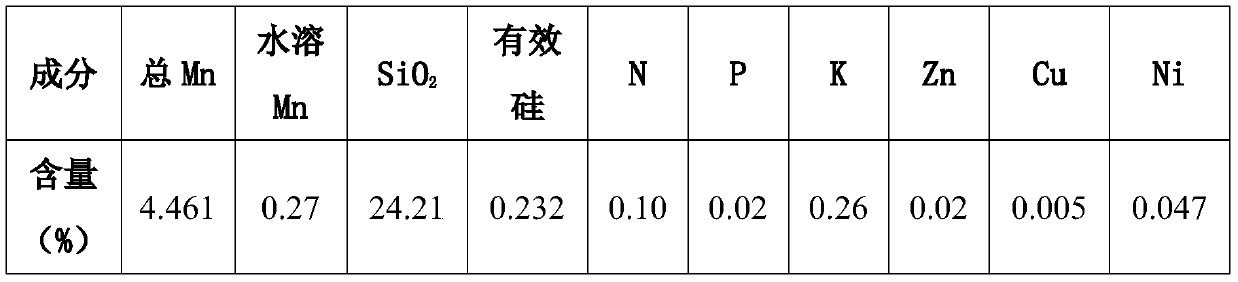 A kind of method for preparing silicon fertilizer from industrial waste residue