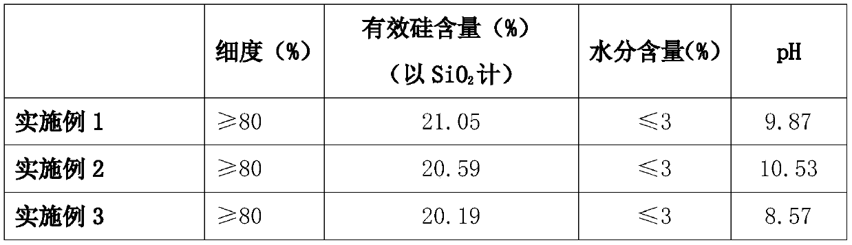 A kind of method for preparing silicon fertilizer from industrial waste residue