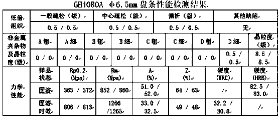 Production method of nickel-based GH4080A alloy wire rod