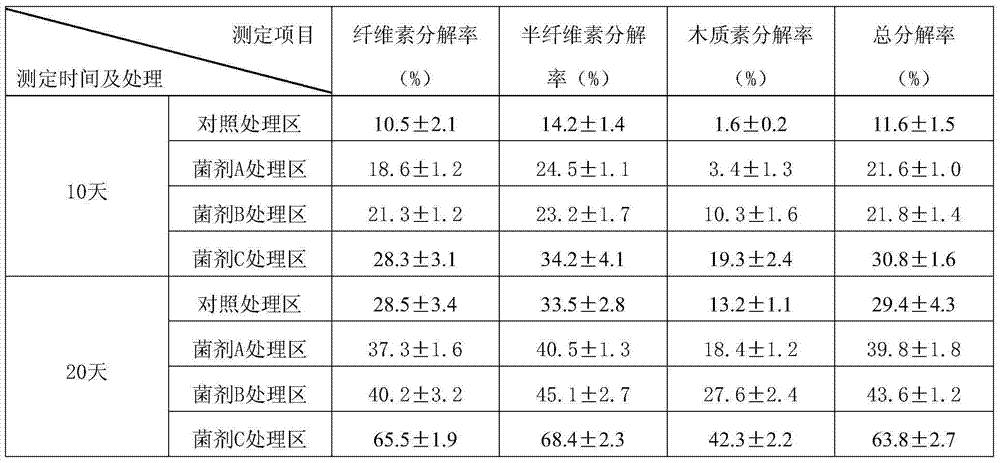 Straw decomposition microbial inoculant and application thereof