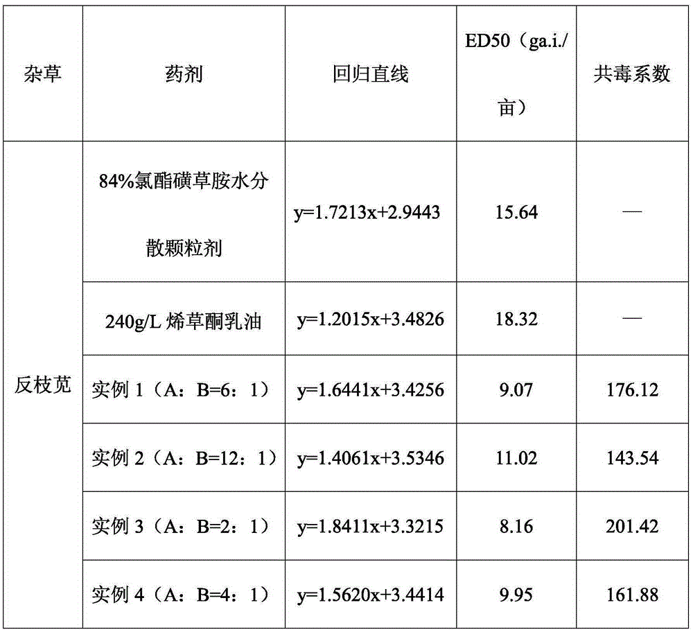 A kind of mixed herbicide comprising cloxazone and clethodim and its preparation method