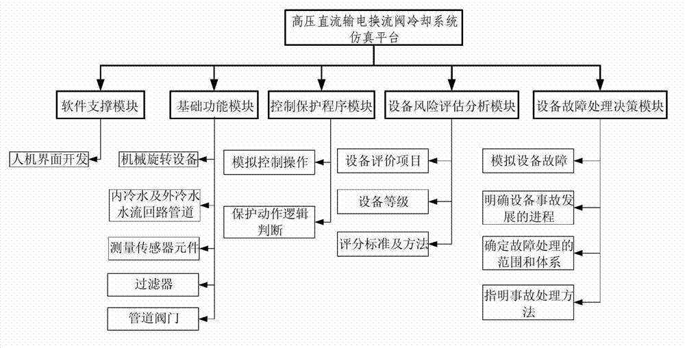 Simulation platform of cooling system of high-voltage direct-current transmission converter valve