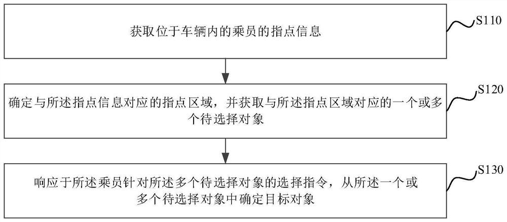 Target object determination method and device, electronic equipment and storage medium